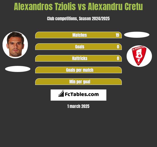 Alexandros Tziolis vs Alexandru Cretu h2h player stats