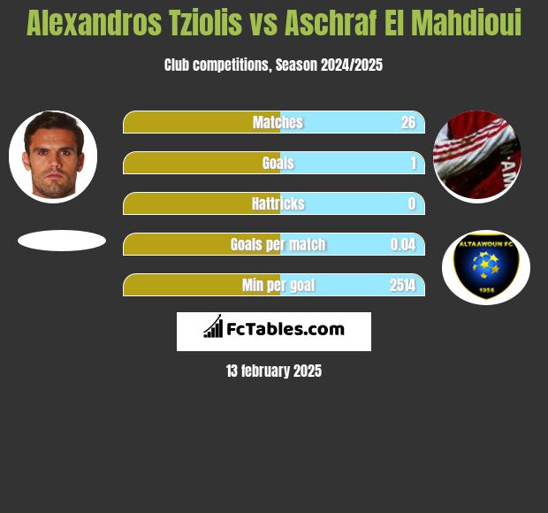 Alexandros Tziolis vs Aschraf El Mahdioui h2h player stats