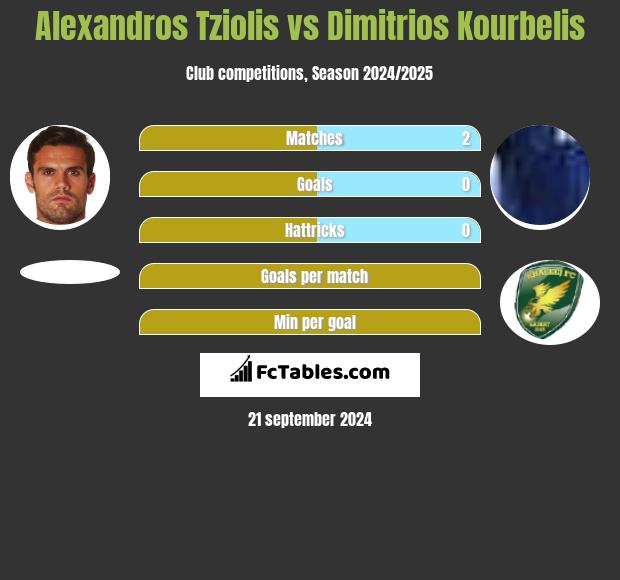 Alexandros Tziolis vs Dimitrios Kourbelis h2h player stats