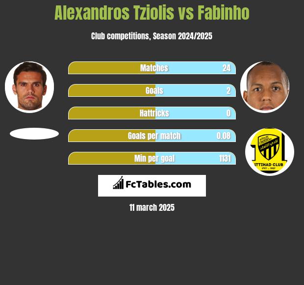 Alexandros Tziolis vs Fabinho h2h player stats