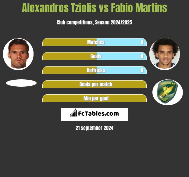 Alexandros Tziolis vs Fabio Martins h2h player stats