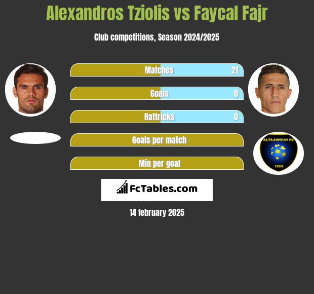 Alexandros Tziolis vs Faycal Fajr h2h player stats