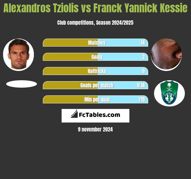 Alexandros Tziolis vs Franck Yannick Kessie h2h player stats