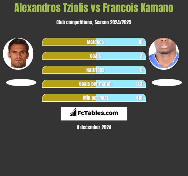 Alexandros Tziolis vs Francois Kamano h2h player stats