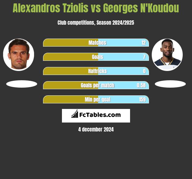 Alexandros Tziolis vs Georges N'Koudou h2h player stats