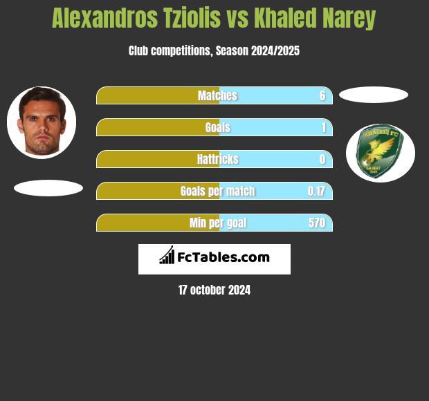 Alexandros Tziolis vs Khaled Narey h2h player stats