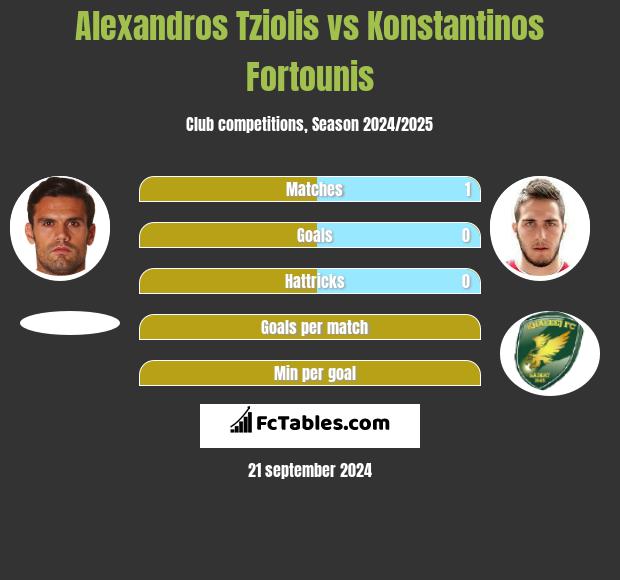 Alexandros Tziolis vs Konstantinos Fortounis h2h player stats