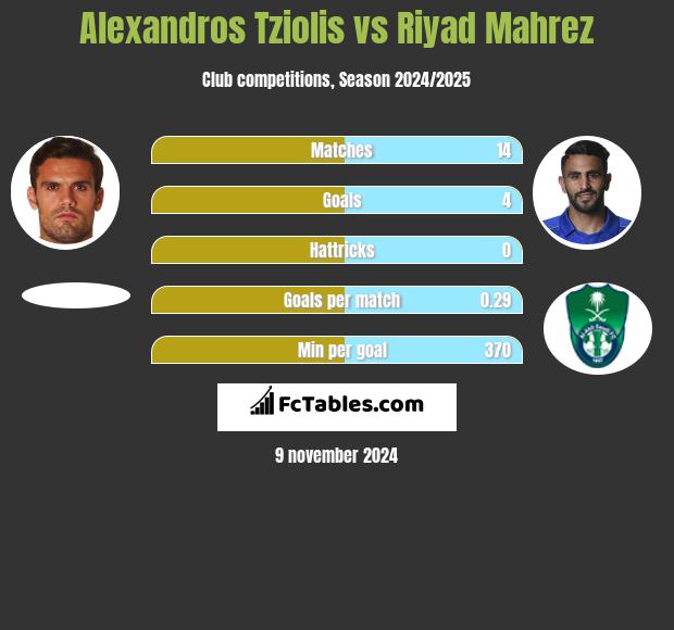 Alexandros Tziolis vs Riyad Mahrez h2h player stats