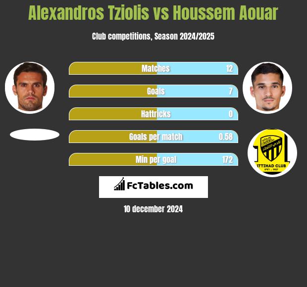 Alexandros Tziolis vs Houssem Aouar h2h player stats