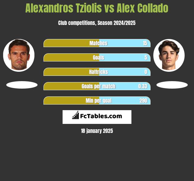 Alexandros Tziolis vs Alex Collado h2h player stats