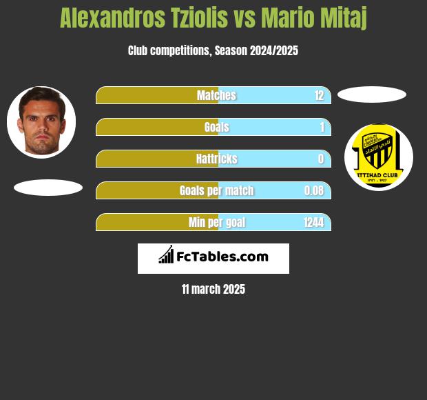 Alexandros Tziolis vs Mario Mitaj h2h player stats