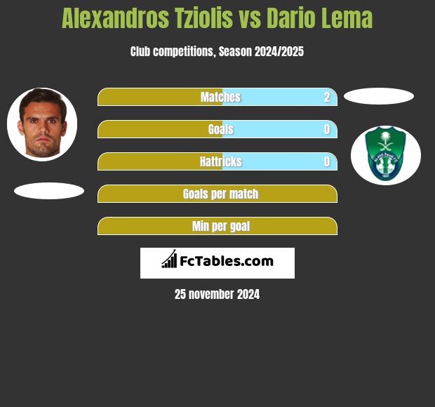 Alexandros Tziolis vs Dario Lema h2h player stats