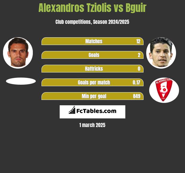 Alexandros Tziolis vs Bguir h2h player stats