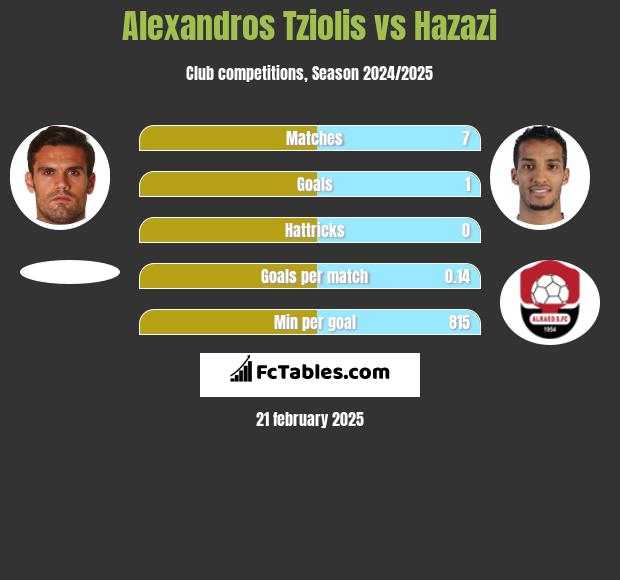 Alexandros Tziolis vs Hazazi h2h player stats