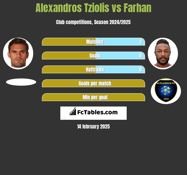 Alexandros Tziolis vs Farhan h2h player stats