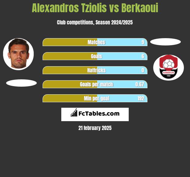 Alexandros Tziolis vs Berkaoui h2h player stats