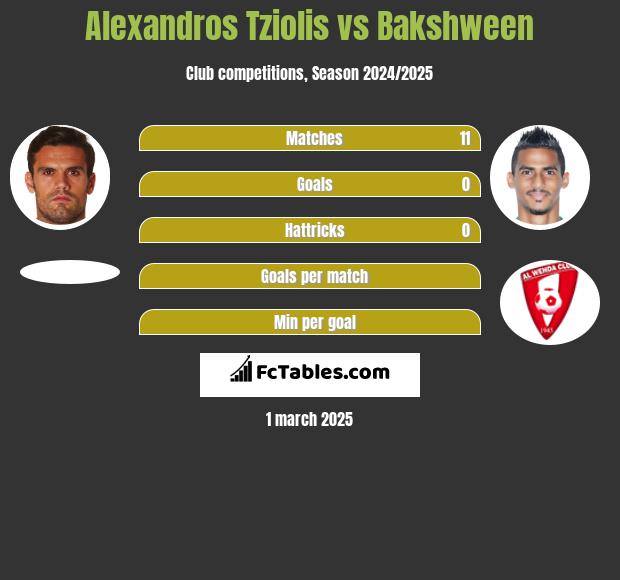 Alexandros Tziolis vs Bakshween h2h player stats