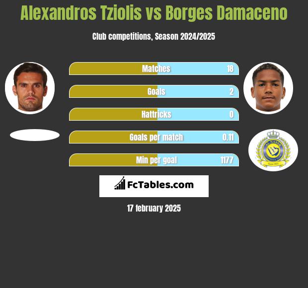 Alexandros Tziolis vs Borges Damaceno h2h player stats