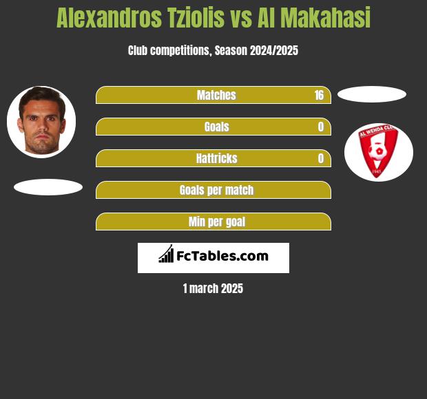 Alexandros Tziolis vs Al Makahasi h2h player stats