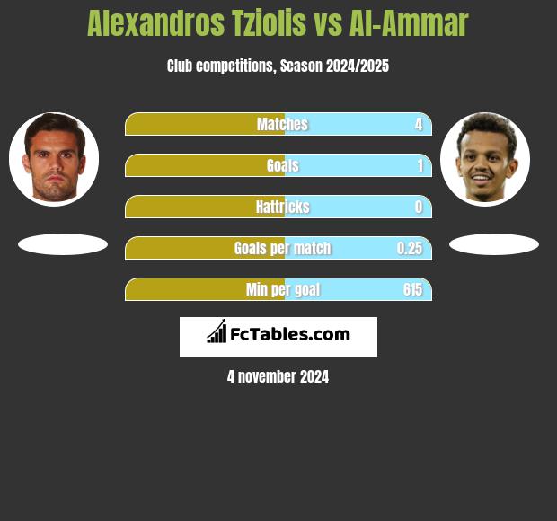 Alexandros Tziolis vs Al-Ammar h2h player stats