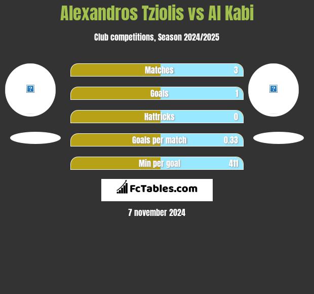 Alexandros Tziolis vs Al Kabi h2h player stats