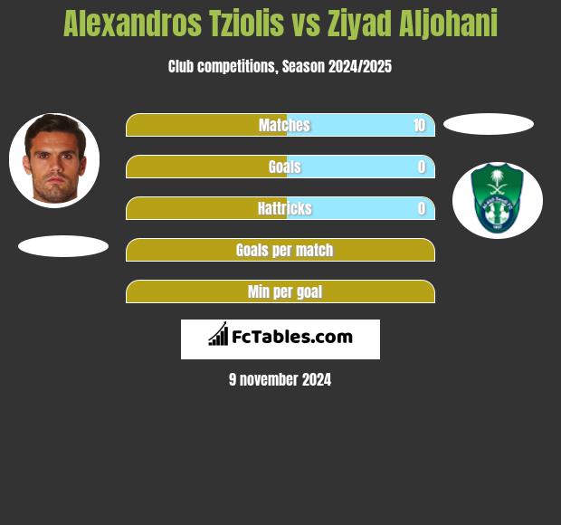 Alexandros Tziolis vs Ziyad Aljohani h2h player stats