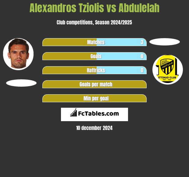 Alexandros Tziolis vs Abdulelah h2h player stats