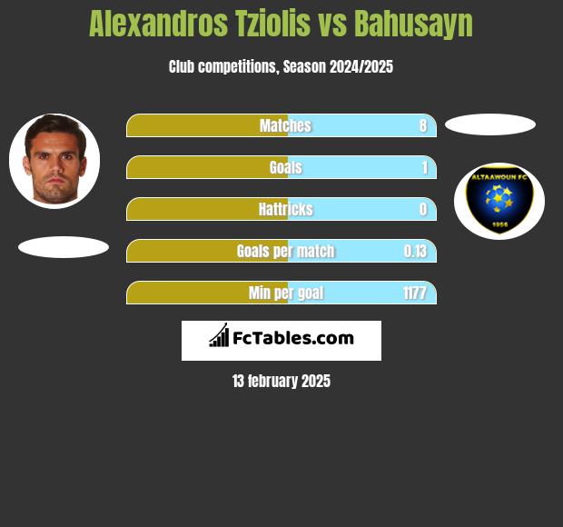 Alexandros Tziolis vs Bahusayn h2h player stats