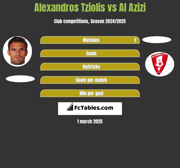 Alexandros Tziolis vs Al Azizi h2h player stats