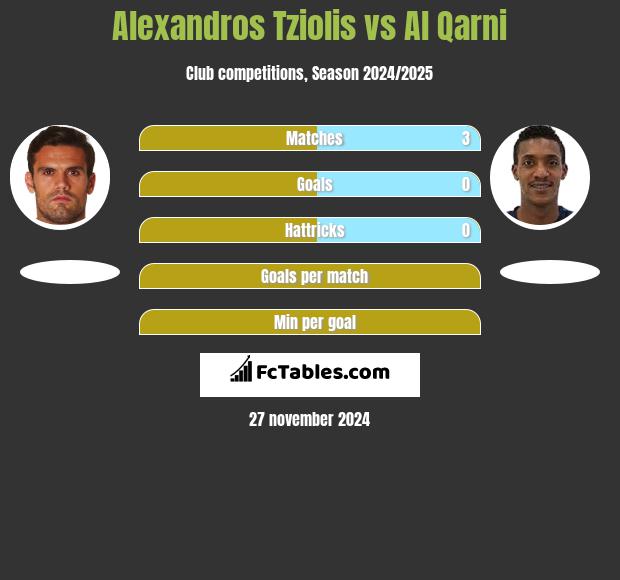 Alexandros Tziolis vs Al Qarni h2h player stats