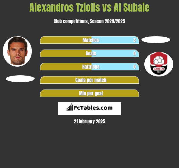 Alexandros Tziolis vs Al Subaie h2h player stats