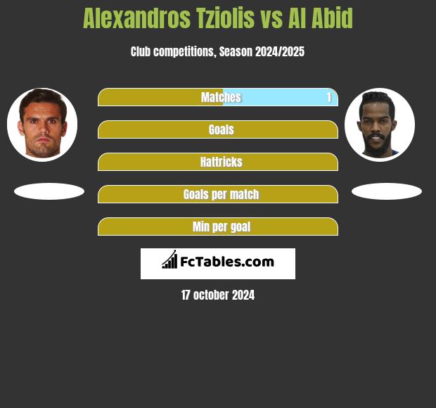 Alexandros Tziolis vs Al Abid h2h player stats