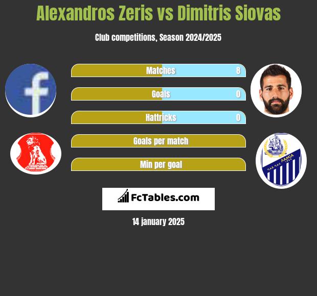 Alexandros Zeris vs Dimitris Siovas h2h player stats