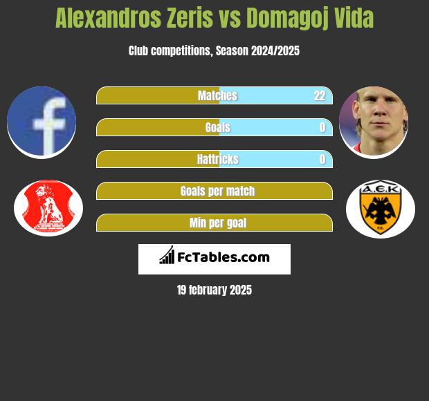 Alexandros Zeris vs Domagoj Vida h2h player stats