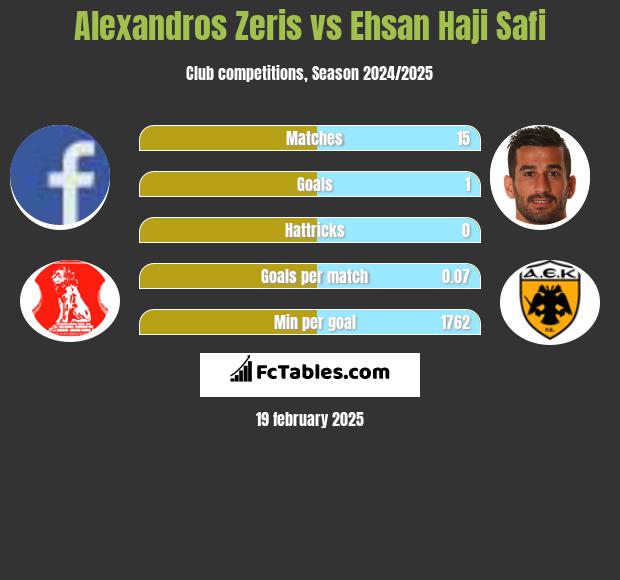 Alexandros Zeris vs Ehsan Haji Safi h2h player stats