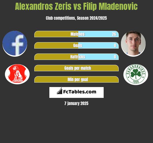 Alexandros Zeris vs Filip Mladenović h2h player stats