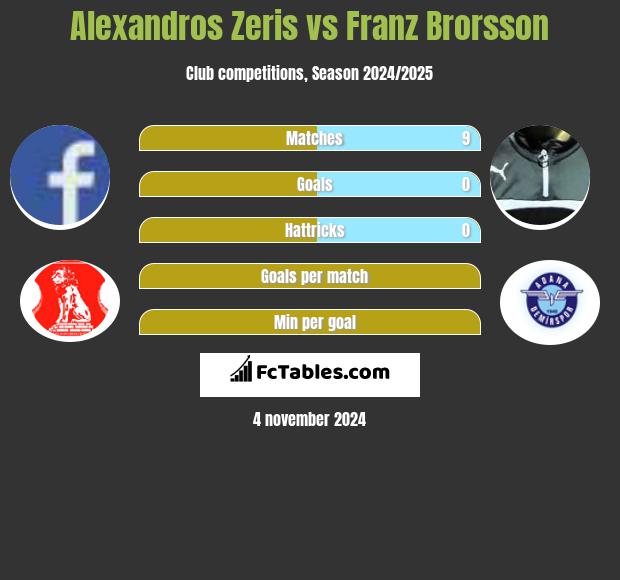 Alexandros Zeris vs Franz Brorsson h2h player stats