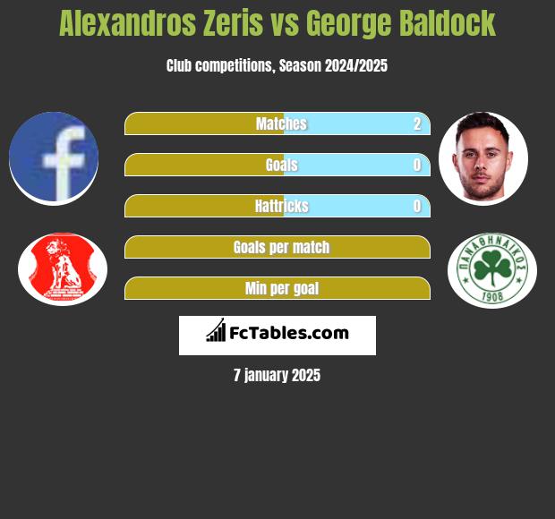 Alexandros Zeris vs George Baldock h2h player stats