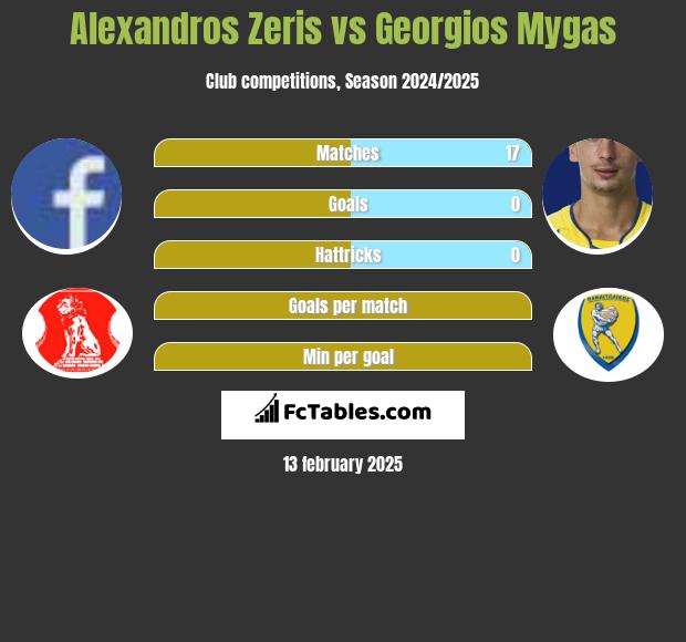 Alexandros Zeris vs Georgios Mygas h2h player stats