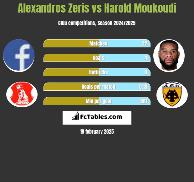 Alexandros Zeris vs Harold Moukoudi h2h player stats