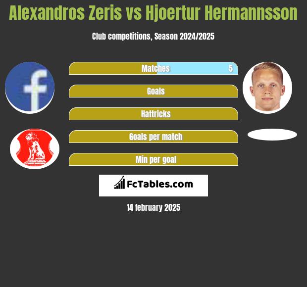 Alexandros Zeris vs Hjoertur Hermannsson h2h player stats