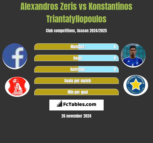 Alexandros Zeris vs Konstantinos Triantafyllopoulos h2h player stats