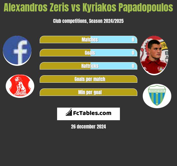 Alexandros Zeris vs Kyriakos Papadopoulos h2h player stats