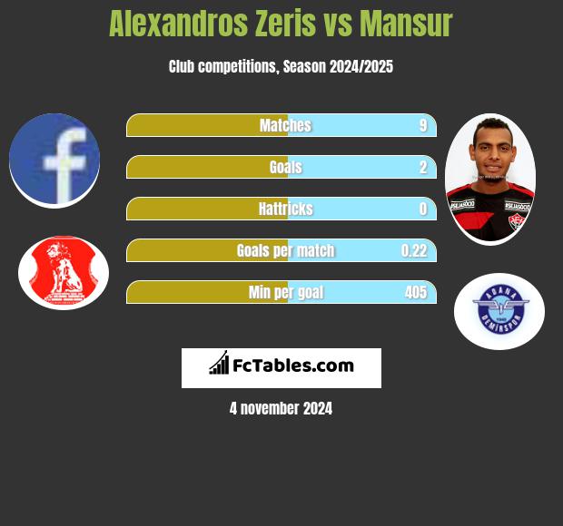 Alexandros Zeris vs Mansur h2h player stats