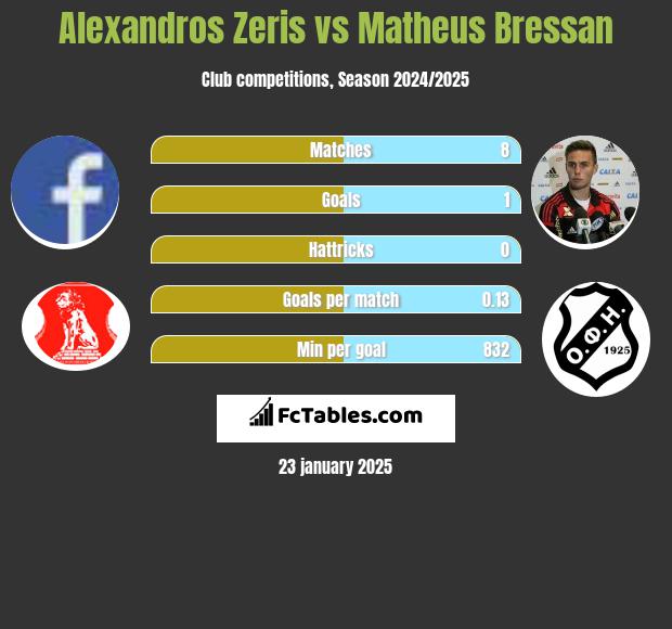 Alexandros Zeris vs Matheus Bressan h2h player stats