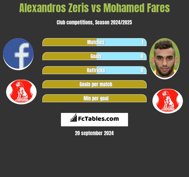 Alexandros Zeris vs Mohamed Fares h2h player stats