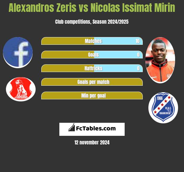 Alexandros Zeris vs Nicolas Issimat Mirin h2h player stats