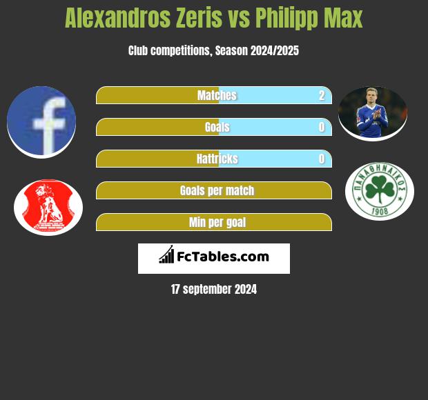 Alexandros Zeris vs Philipp Max h2h player stats