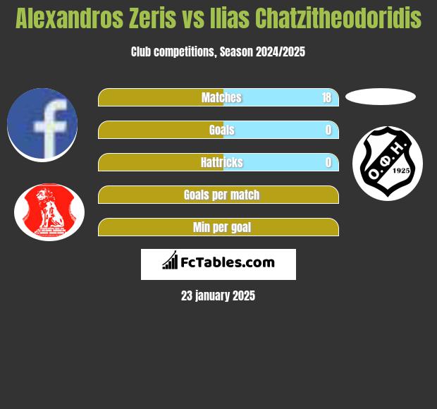 Alexandros Zeris vs Ilias Chatzitheodoridis h2h player stats