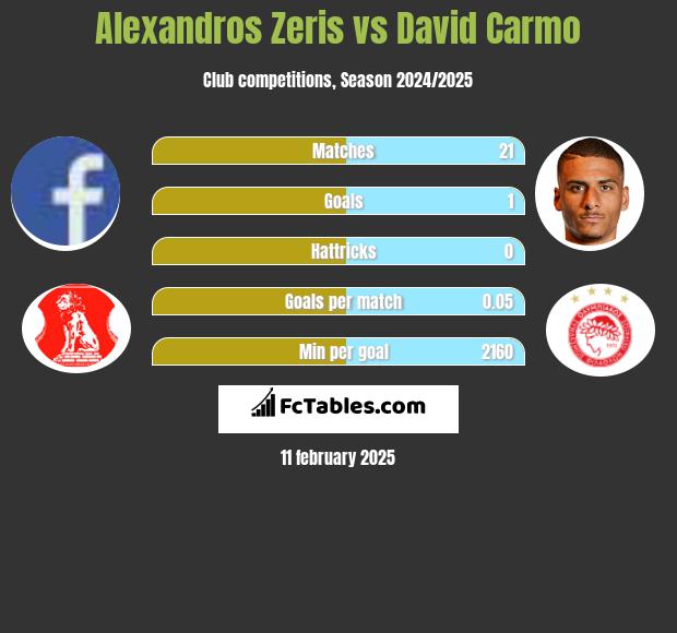 Alexandros Zeris vs David Carmo h2h player stats